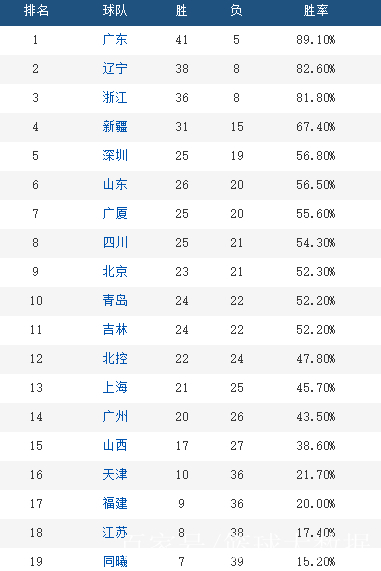 包含风云突变！利物浦赛前调整名单，CBA常规赛版图或变，信心回归，轮换策略成焦点的词条